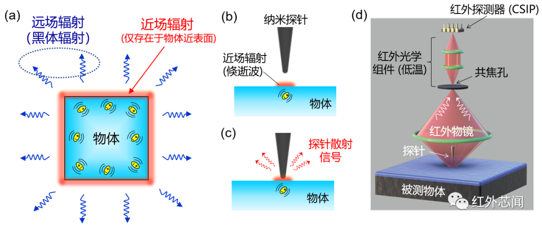 红外被动近场显微镜的实验原理及其应用 (https://ic.work/) 传感器 第1张