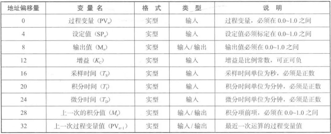 西门子S7-200 SMART PLC-PID指令（下） (https://ic.work/) 工控技术 第2张