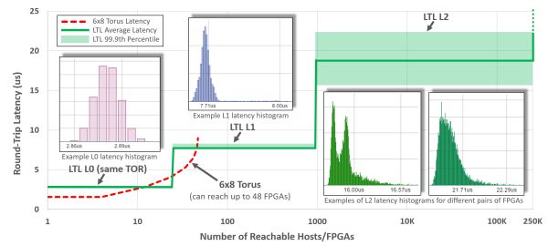 基于微软数据中心的FPGA讲解分析 (https://ic.work/) 可编辑器件 第23张