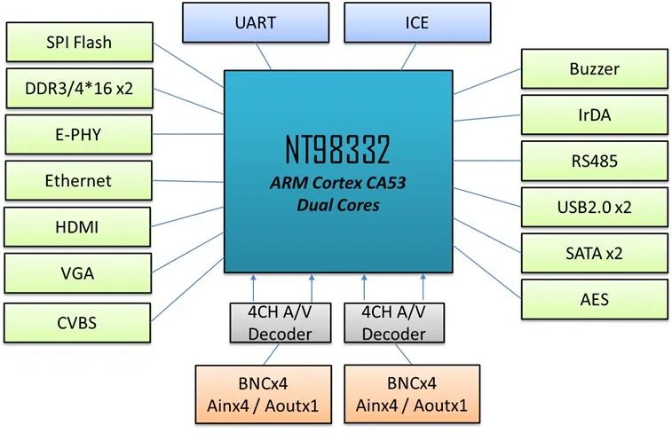 找方案 | 基于NOVATEK NT98332 的AI智能监控录影DVR方案 (https://ic.work/) 音视频电子 第2张