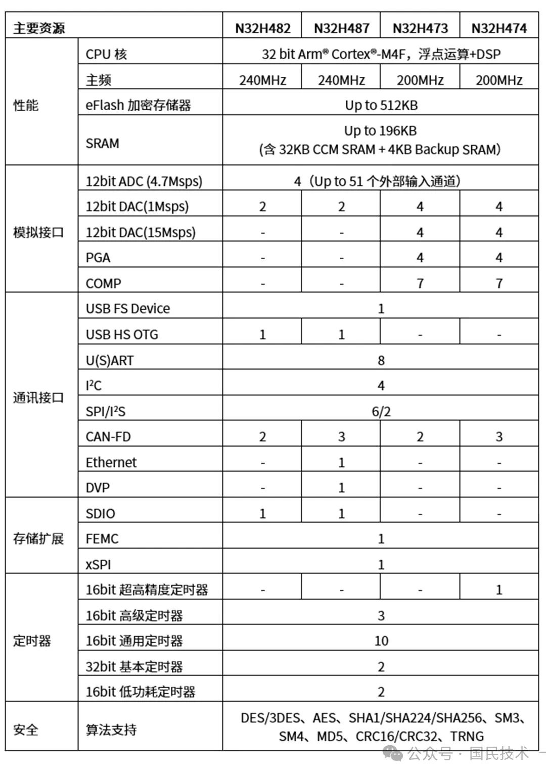 国民技术发布全新高性能MCU，引领行业新风尚，速览新品魅力！ (https://ic.work/) 推荐 第1张