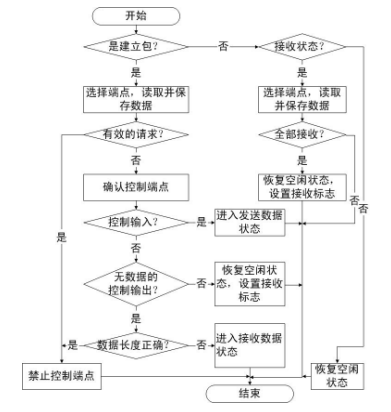 基于FPGA的USB接口控制器设计（VHDL） (https://ic.work/) 可编辑器件 第12张