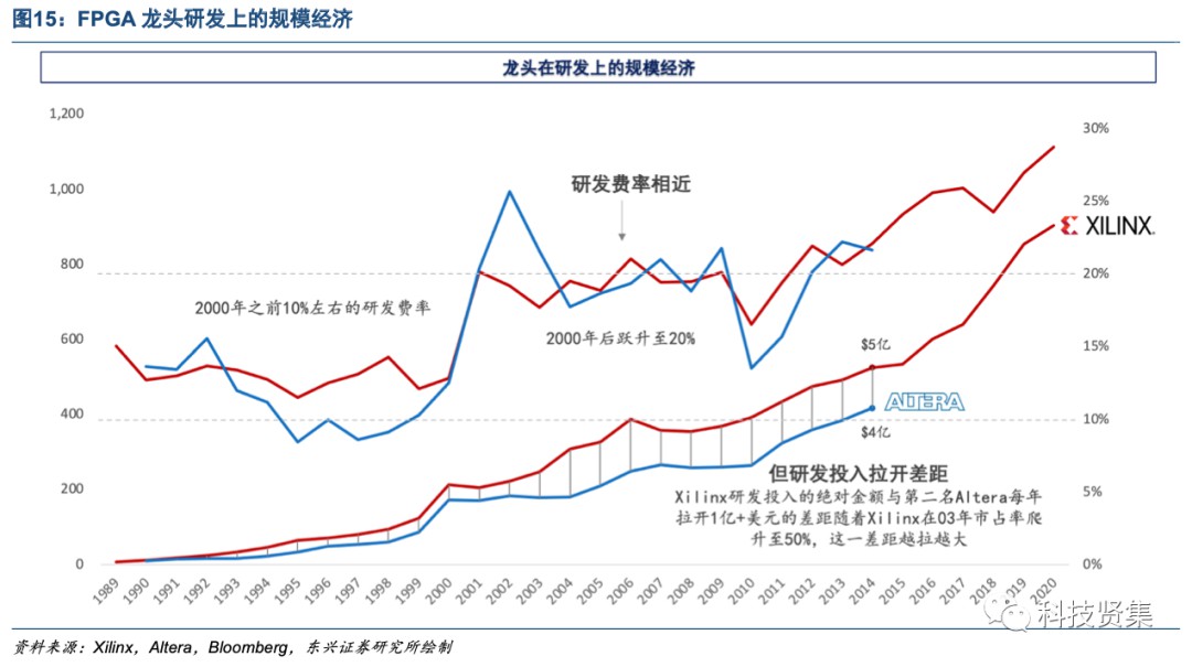 解析FPGA竞争格局背后的驱动因素 (https://ic.work/) 可编辑器件 第16张