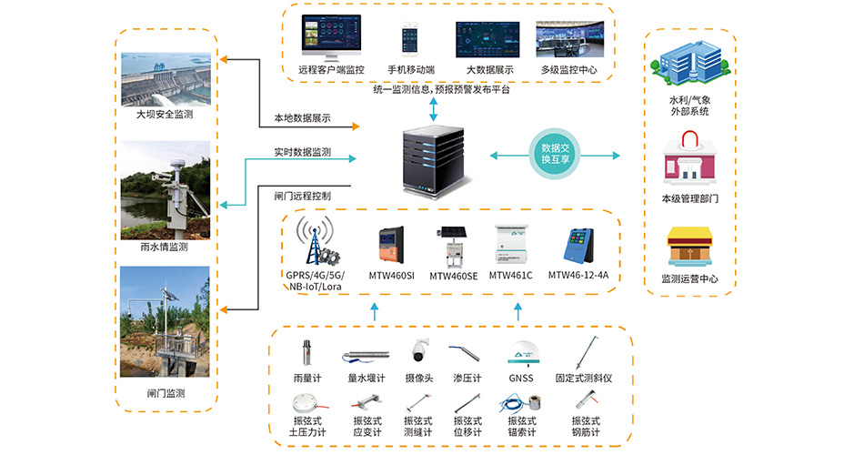 漫途水库大坝安全监测方案，筑牢水库安全防线！ (https://ic.work/) 物联网 第1张