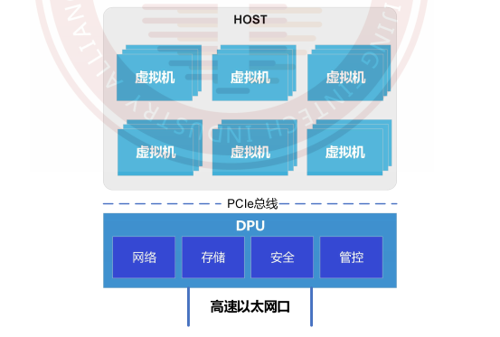 FPGA-Based DPU网卡的发展和应用 (https://ic.work/) 可编辑器件 第3张