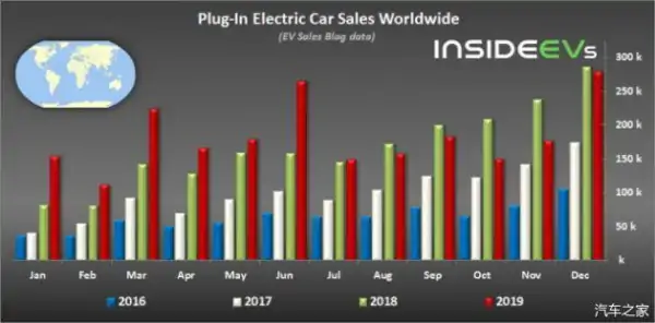 2019年全球电动车销量突破200万 特斯拉Models 3再夺冠 (https://ic.work/) 推荐 第1张