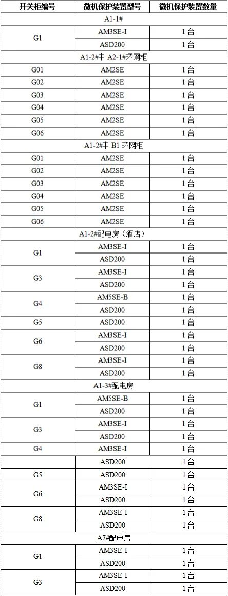 【节能学院】安科瑞AM系列微机保护装置在贵阳万科翡翠滨江配电工程项目的应用 (https://ic.work/) 安全设备 第4张