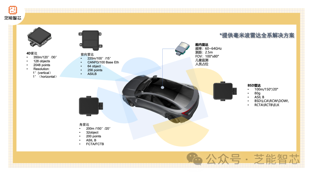 德赛西威的毫米波雷达技术产品线 (https://ic.work/) 传感器 第2张