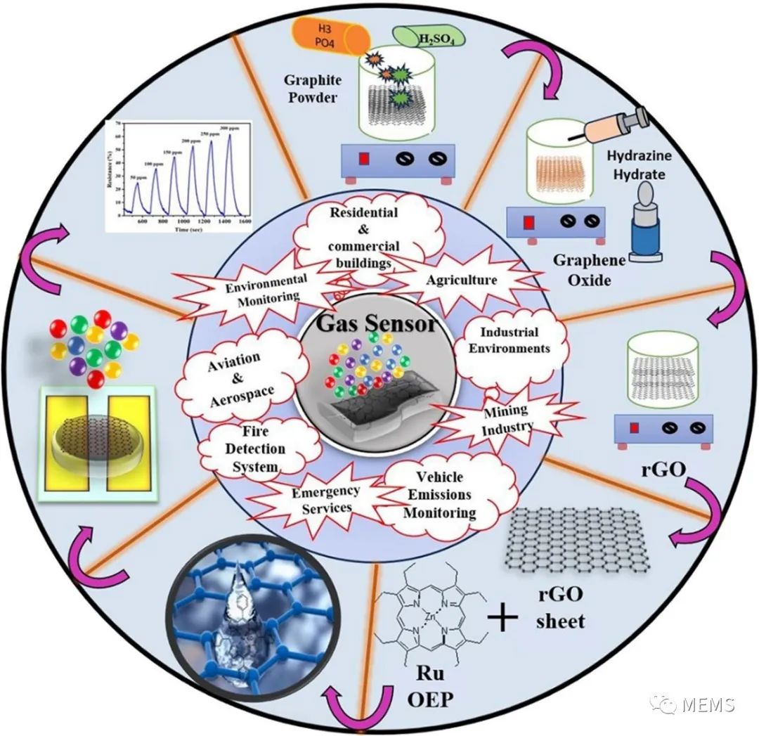 基于rGO-Ru OEP的化学电阻式CO气体传感器设计 (https://ic.work/) 传感器 第1张
