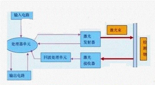 两种激光传感器主要原理和应用 (https://ic.work/) 传感器 第2张