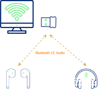 泰凌微电子Bluetooth LE Audio Dongle方案介绍 (https://ic.work/) 音视频电子 第1张