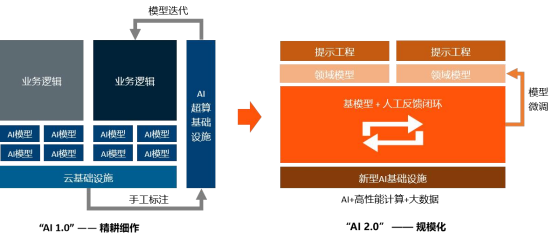 AI新基建引领“三浪变革”，驱动产业升级与创新 (https://ic.work/) AI 人工智能 第7张