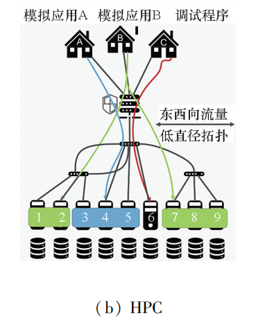 HPC和数据中心融合网络面临的技术挑战 (https://ic.work/) 移动通信 第2张