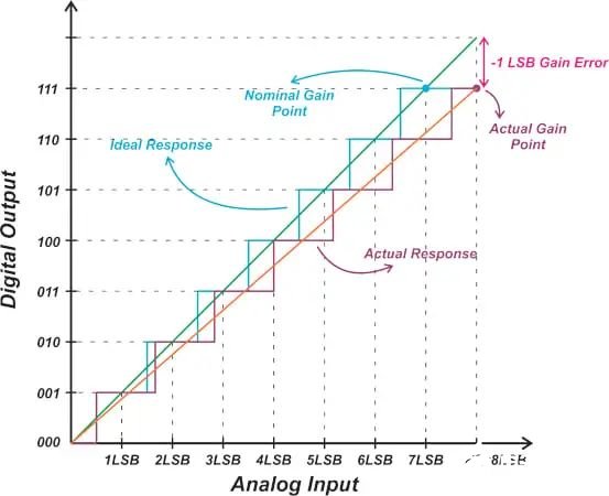 深入探讨模数转换器（ADC）失调和增益误差规格 (https://ic.work/) 传感器 第6张