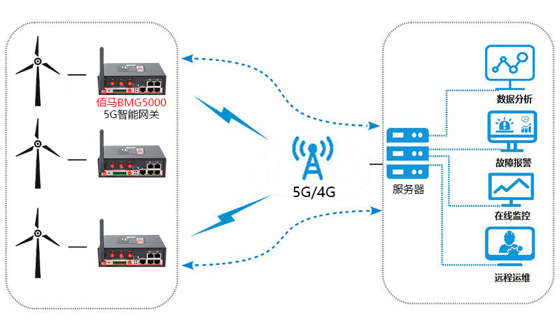 基于5G网关的风力发电远程监测方案优势 (https://ic.work/) 物联网 第1张