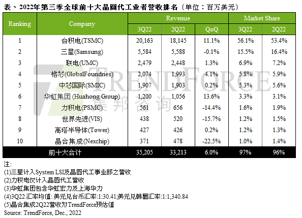 定了！台积电3纳米下周量产 (https://ic.work/) 推荐 第1张