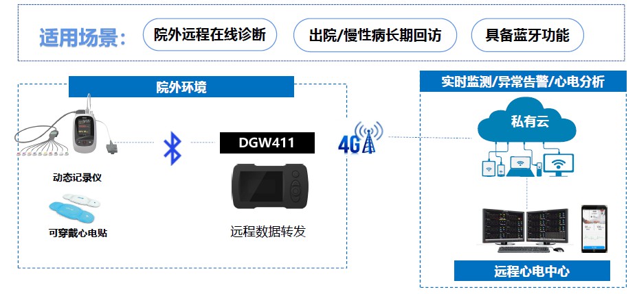 “动静结合”多场景守护心脏健康，自连心电图仪物联网解决方案 (https://ic.work/) 医疗电子 第4张