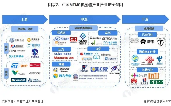 传感器领域的璀璨明星——MEMS芯片行业概况 (https://ic.work/) 推荐 第2张