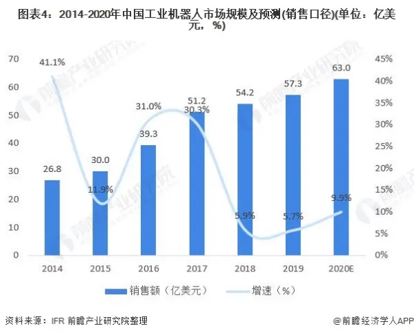 到2025年，协作机器人市场价值将达到97亿美元 (https://ic.work/) 推荐 第1张