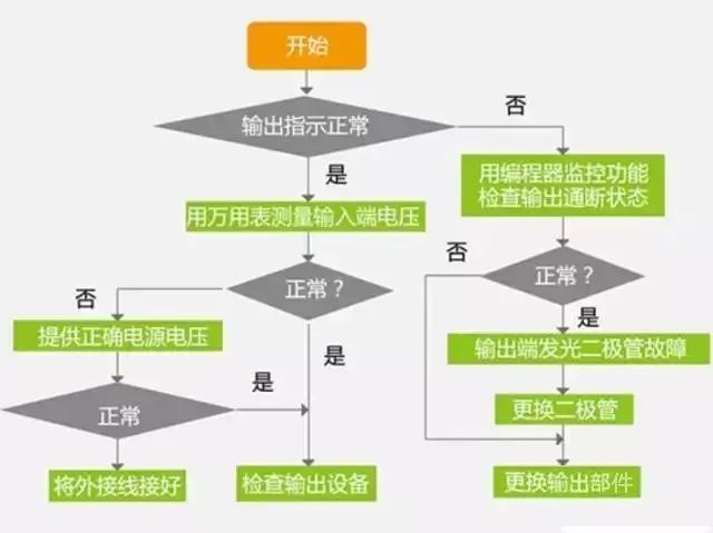 运行中PLC故障常见原因及处理方法 (https://ic.work/) 工控技术 第2张