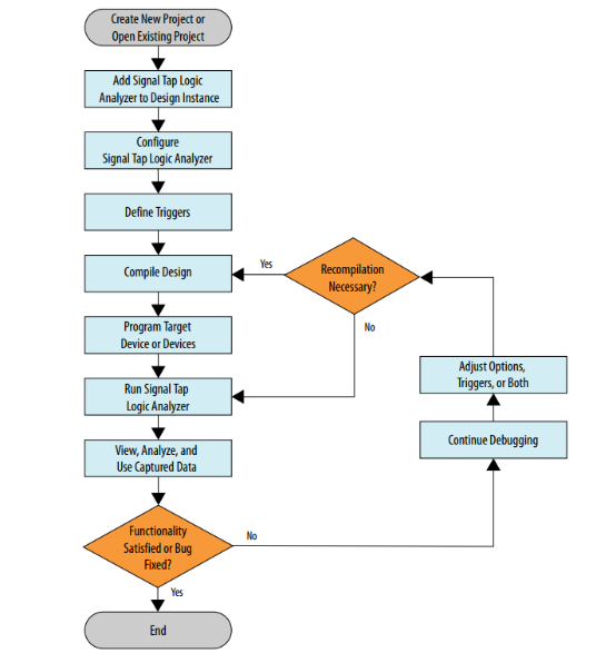 Signal tap逻辑分析仪使用教程 (https://ic.work/) 可编辑器件 第2张