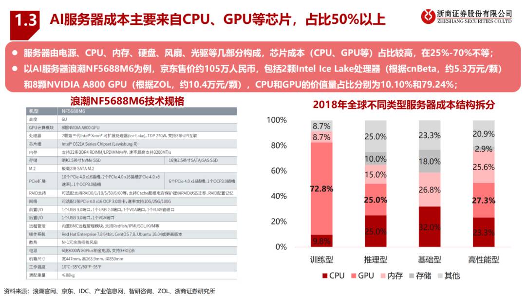 大模型算驱动AI服务器行业报告 (https://ic.work/) AI 人工智能 第6张