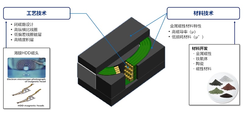 面向可穿戴设备等使用小型电池的应用的超小型功率电感器 (https://ic.work/) 智能设备 第1张