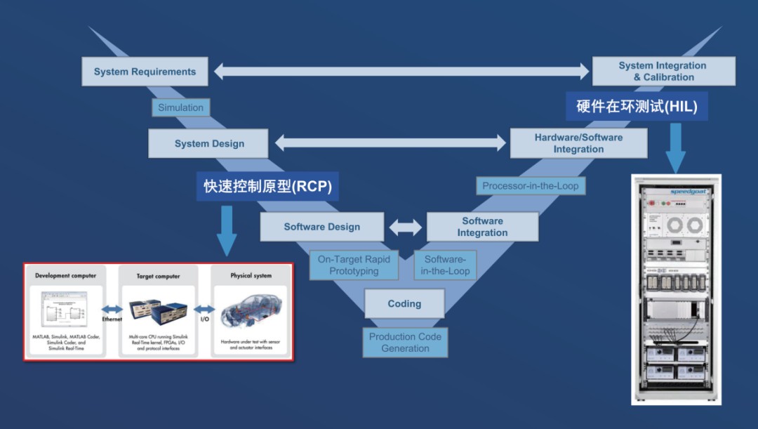 快速控制原型RCP与硬件在环仿真HIL该如何区分呢？ (https://ic.work/) 工控技术 第1张