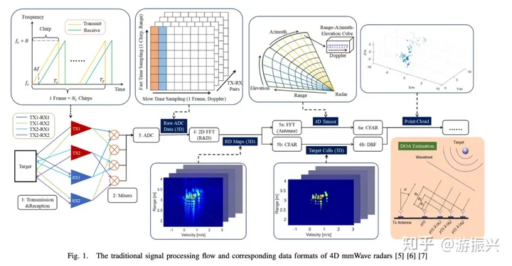 4D毫米波雷达SLAM方案调研 (https://ic.work/) 传感器 第2张