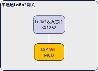 启明云端将推出基于ESP32-C6的Wi-Fi/BLE+ LoRa®低成本单通道网关方案 (https://ic.work/) 物联网 第3张