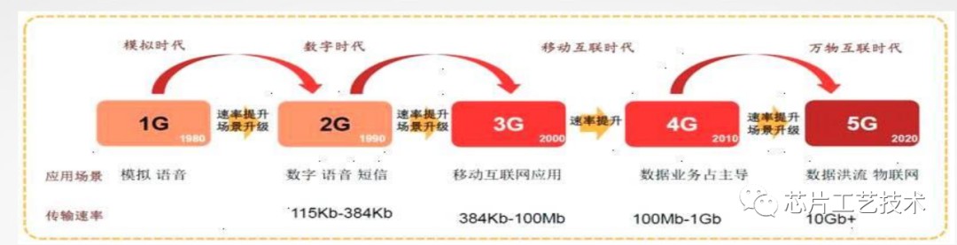 5G网络无人驾驶技术的实现原理 (https://ic.work/) 移动通信 第1张