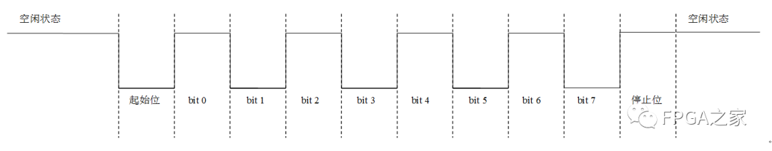 UART串口收发的原理与Verilog设计实现 (https://ic.work/) 可编辑器件 第2张