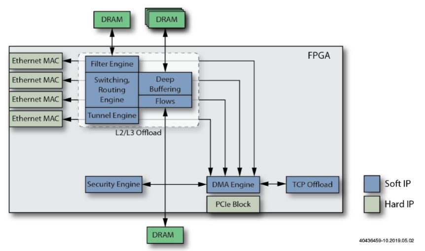如何使用FPGA来设计智能网卡（SmartNIC）？ (https://ic.work/) 可编辑器件 第11张
