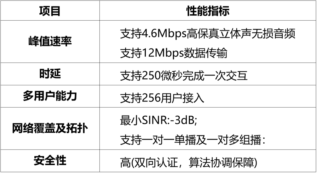 浅析华为“星闪”的关键技术 (https://ic.work/) 移动通信 第5张