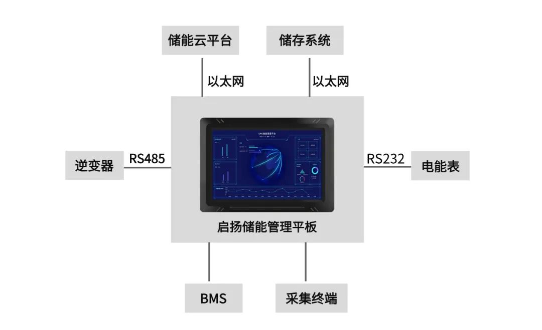 启扬储能管理平板助力储能电站实现智能且高效化运行 (https://ic.work/) 物联网 第1张