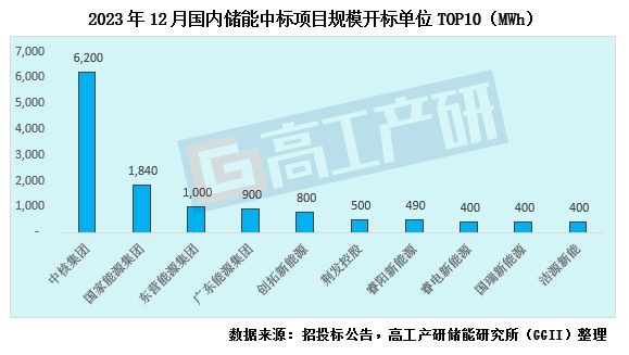 2023储能EPC/系统中标规模飙升：突破88GWh大关 (https://ic.work/) 电源管理 第3张