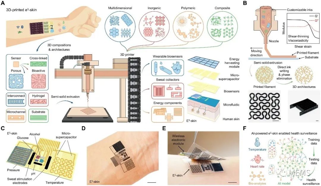 3D打印微流控电子皮肤+机器学习用于多模态健康监测 (https://ic.work/) 传感器 第1张