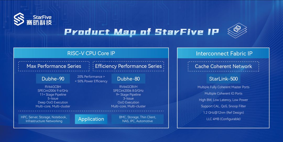 RISC-V迈入高性能，量产落地是关键！ (https://ic.work/) 物联网 第5张