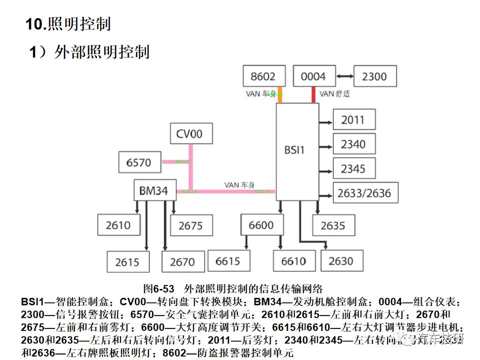 典型汽车网络系统架构设计盘点 (https://ic.work/) 汽车电子 第53张