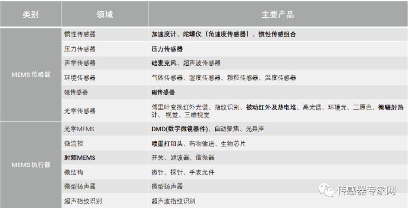 小巧智能、低能耗的MEMS传感器正在引领未来！ (https://ic.work/) 传感器 第2张