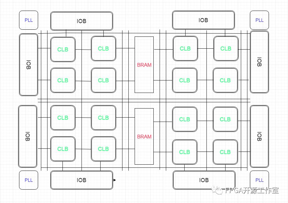 fpga内部主要结构及其功能分析（Kintex-7FPGA内部结构） (https://ic.work/) 可编辑器件 第3张