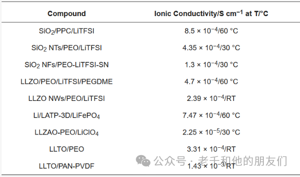 最常用的固态电解质材料 (https://ic.work/) 电源管理 第5张