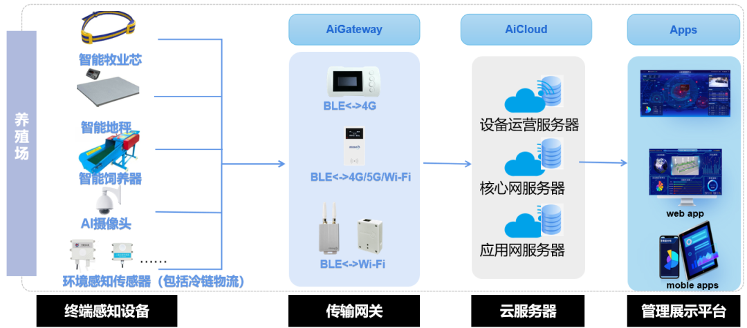 把握牧业智慧转型新机遇，自连数字牧业整体解决方案 (https://ic.work/) 物联网 第1张