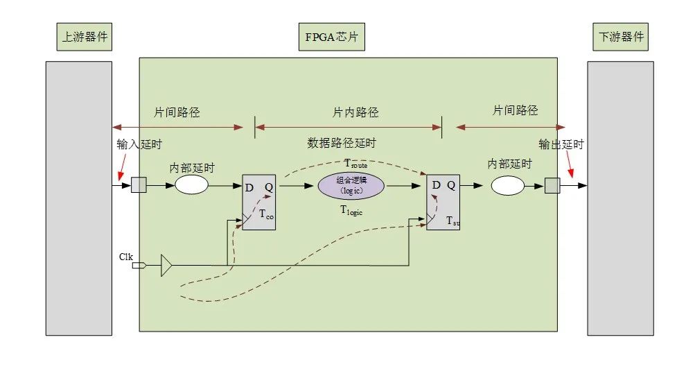 FPGA时序约束之时序路径和时序模型 (https://ic.work/) 可编辑器件 第1张