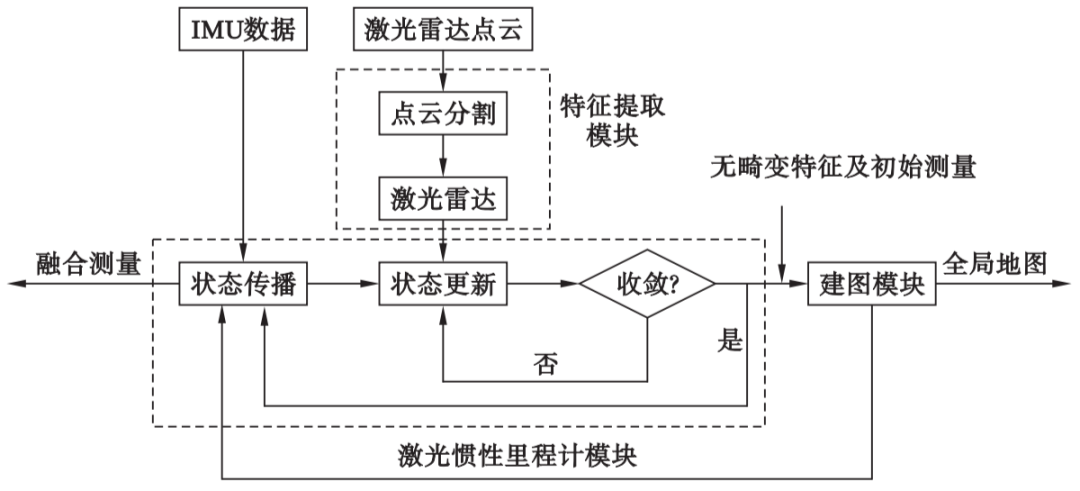 探讨目前主流3D激光SLAM算法方案 (https://ic.work/) 传感器 第12张