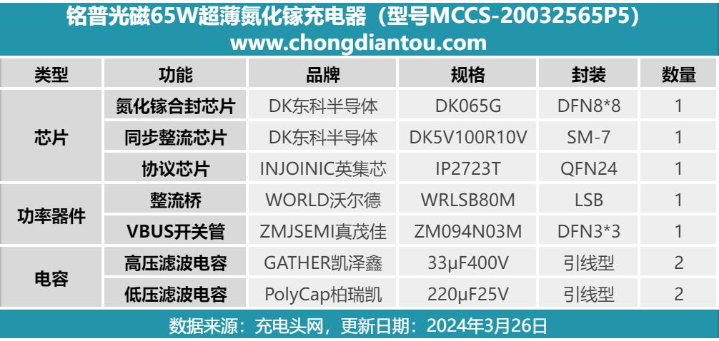 东科携手Mentech，65W超薄氮化镓PD快充技术升级，引领快充新时代。 (https://ic.work/) 电源管理 第59张