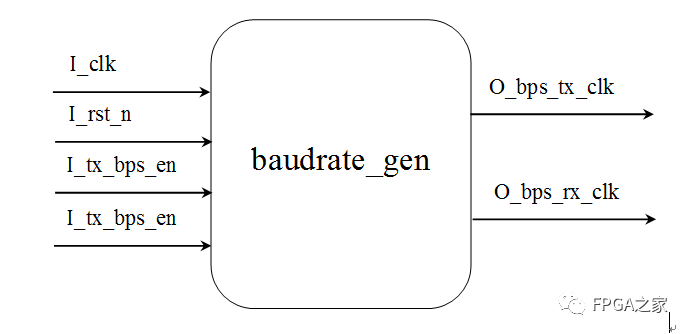 UART串口收发的原理与Verilog设计实现 (https://ic.work/) 可编辑器件 第4张