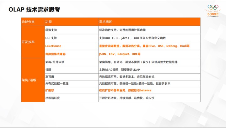 开源大数据OLAP的演化过程和最佳实践 (https://ic.work/) 可编辑器件 第7张