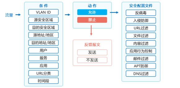 防火墙的原理及实现的功能 防火墙和路由器以及交换机的区别 (https://ic.work/) 安全设备 第7张