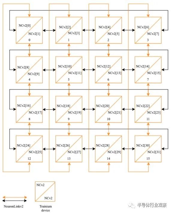 深度解读亚马逊AI芯片核心技术 (https://ic.work/) AI 人工智能 第4张